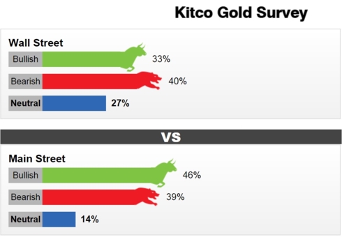 Kết quả khảo sát mới nhất của Kitco News về triển vọng giá vàng