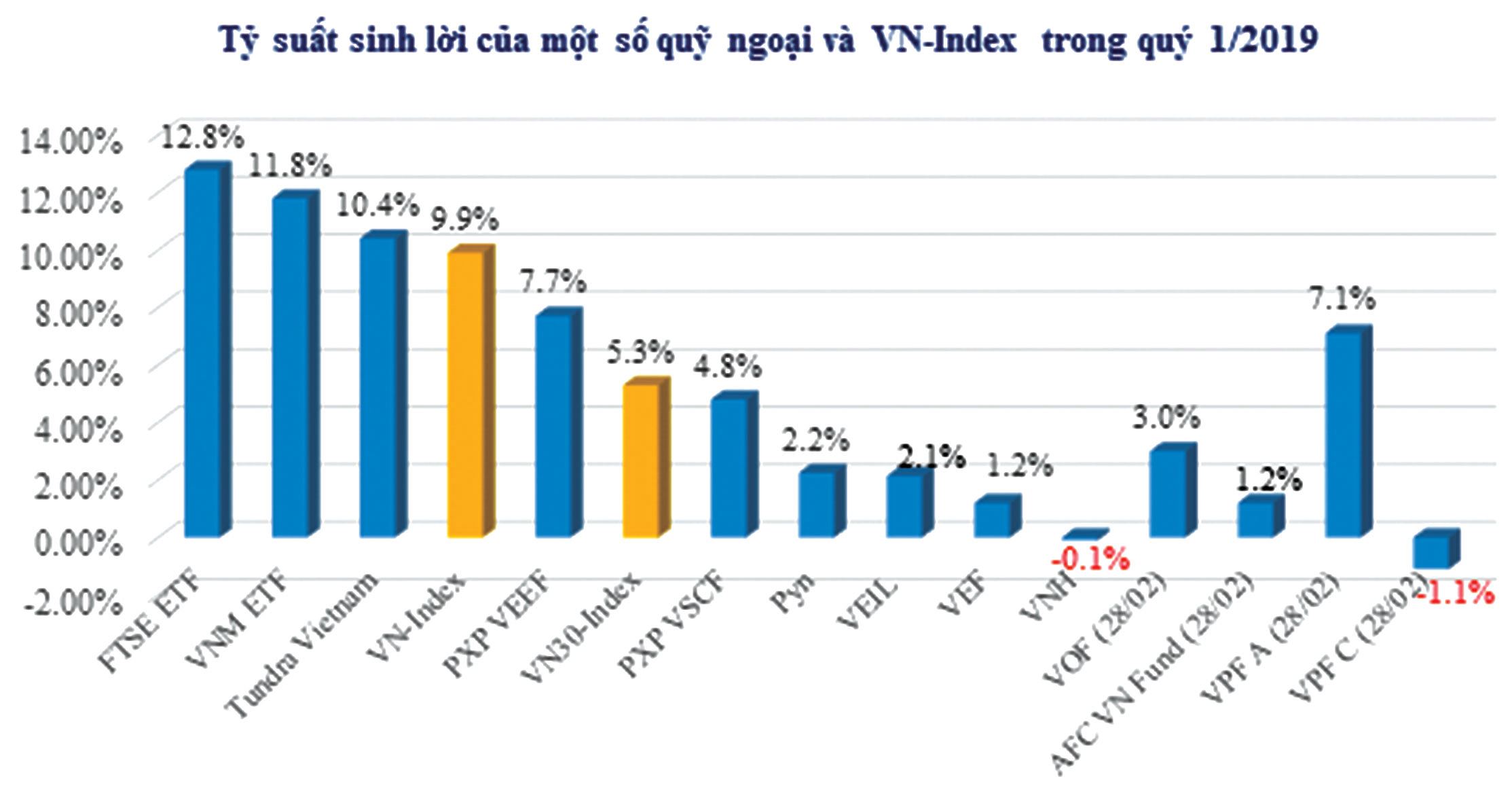 Tỷ suất sinh lời của một số quỹ ngoại và VN-Index trong quý 1/2019