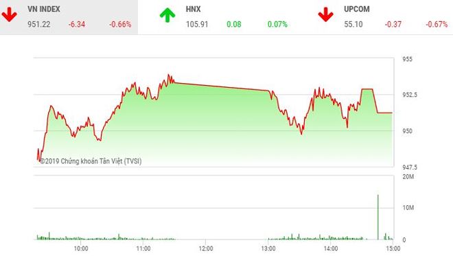 Diễn biến VN-Index phiên ngày 8/5