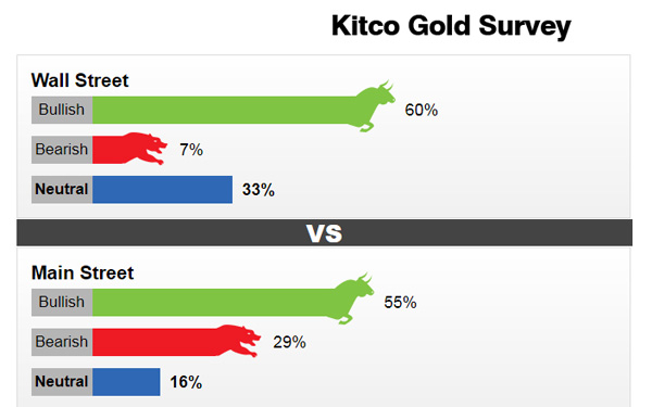 Kết quả khảo sát hàng tuần mới nhất của Kitco News về triển vọng giá vàng