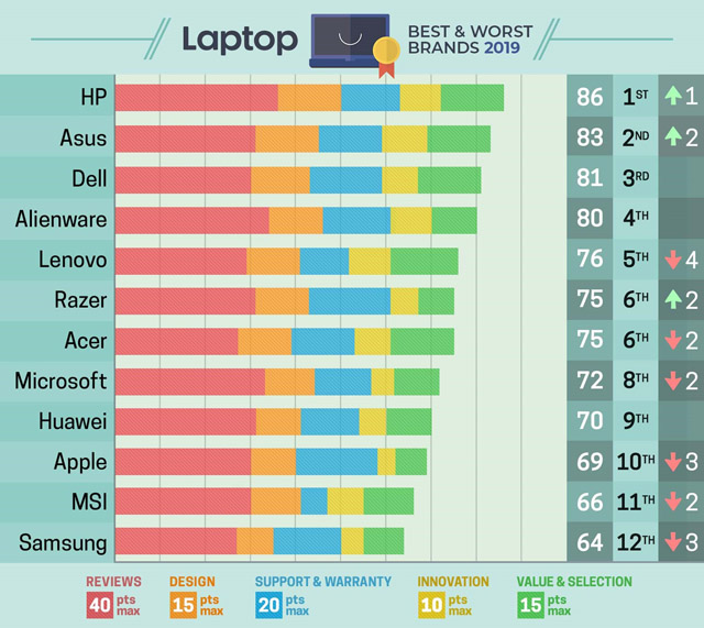 Bảng xếp hạng do Laptop Mag công bố