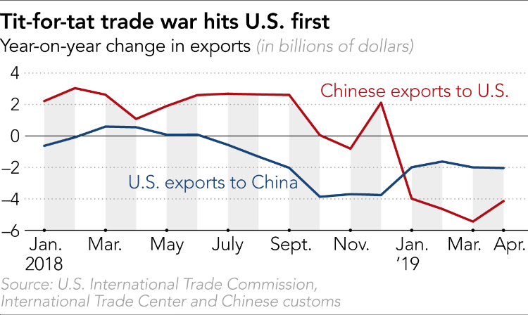  Hàng rào thuế quan tác động tới Mỹ trước, khi xuất khẩu từ Mỹ sang Trung Quốc bắt đầu giảm từ tháng 7/2018, trong khi phải tới tháng 9/2018, xuất khẩu từ Trung Quốc sang Mỹ mới bắt đầu giảm. Ảnh: Nikkei Asian Review