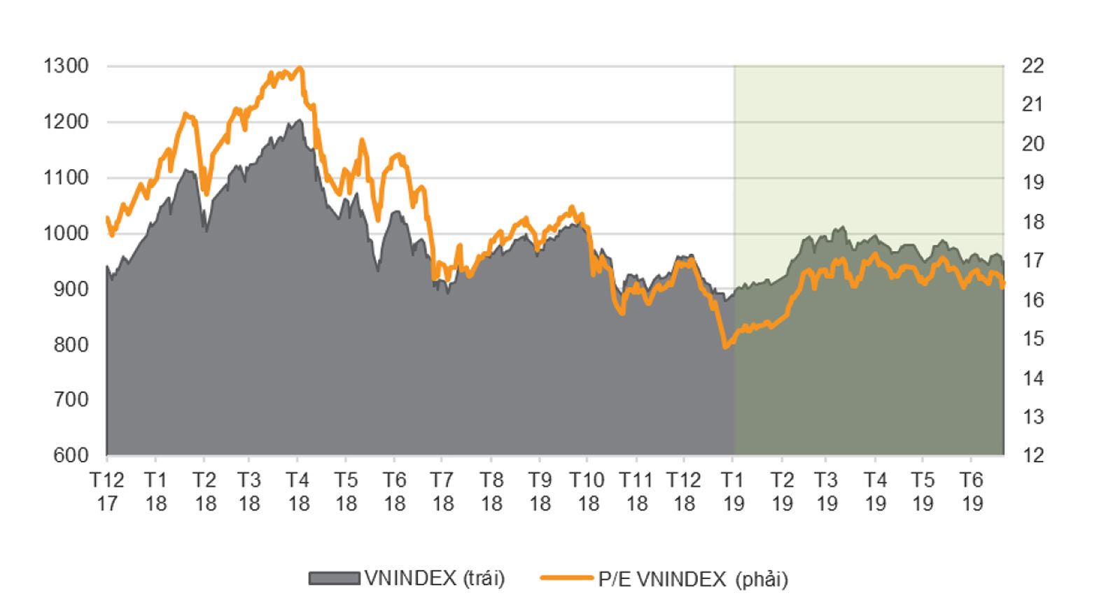 Vn-Index đi ngang kể từ cuối tháng 2/2019