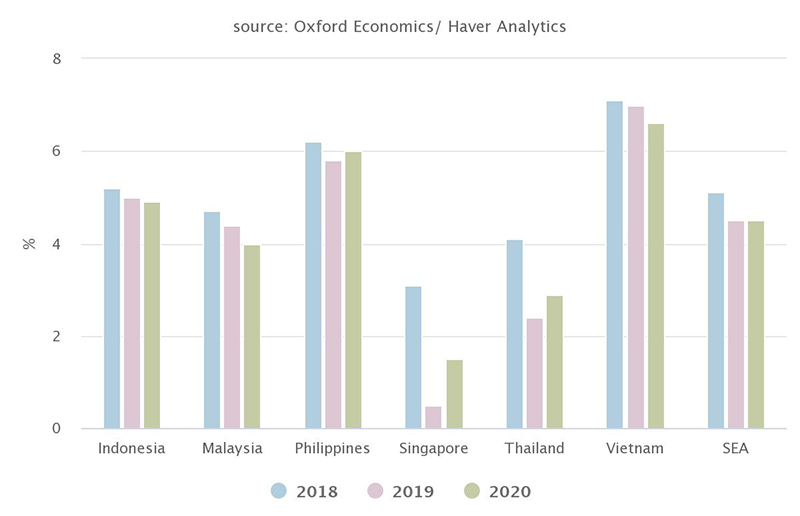 Tăng trưởng GDP một số nước khu vực Đông Nam Á (theo Oxford Economics)
