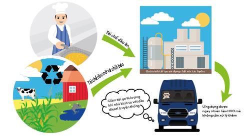 Ford Transit có thể sử dụng nhiên liệu tái chế từ dầu ăn để bảo vệ môi trường