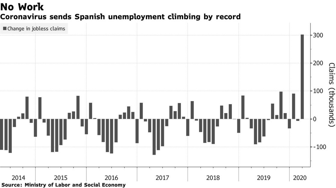  Lượng đơn xin trợ cấp thất nghiệp tại Tây Ban Nha tăng vọt