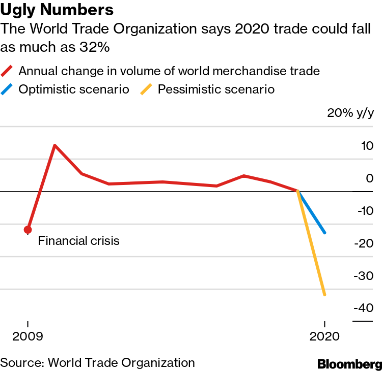  Trong kịch bản tệ nhất, thương mại quốc tế có thể giảm 32% năm nay