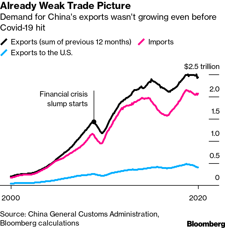  Tăng trưởng xuất khẩu của Trung Quốc đã chậm lại từ trước đại dịch