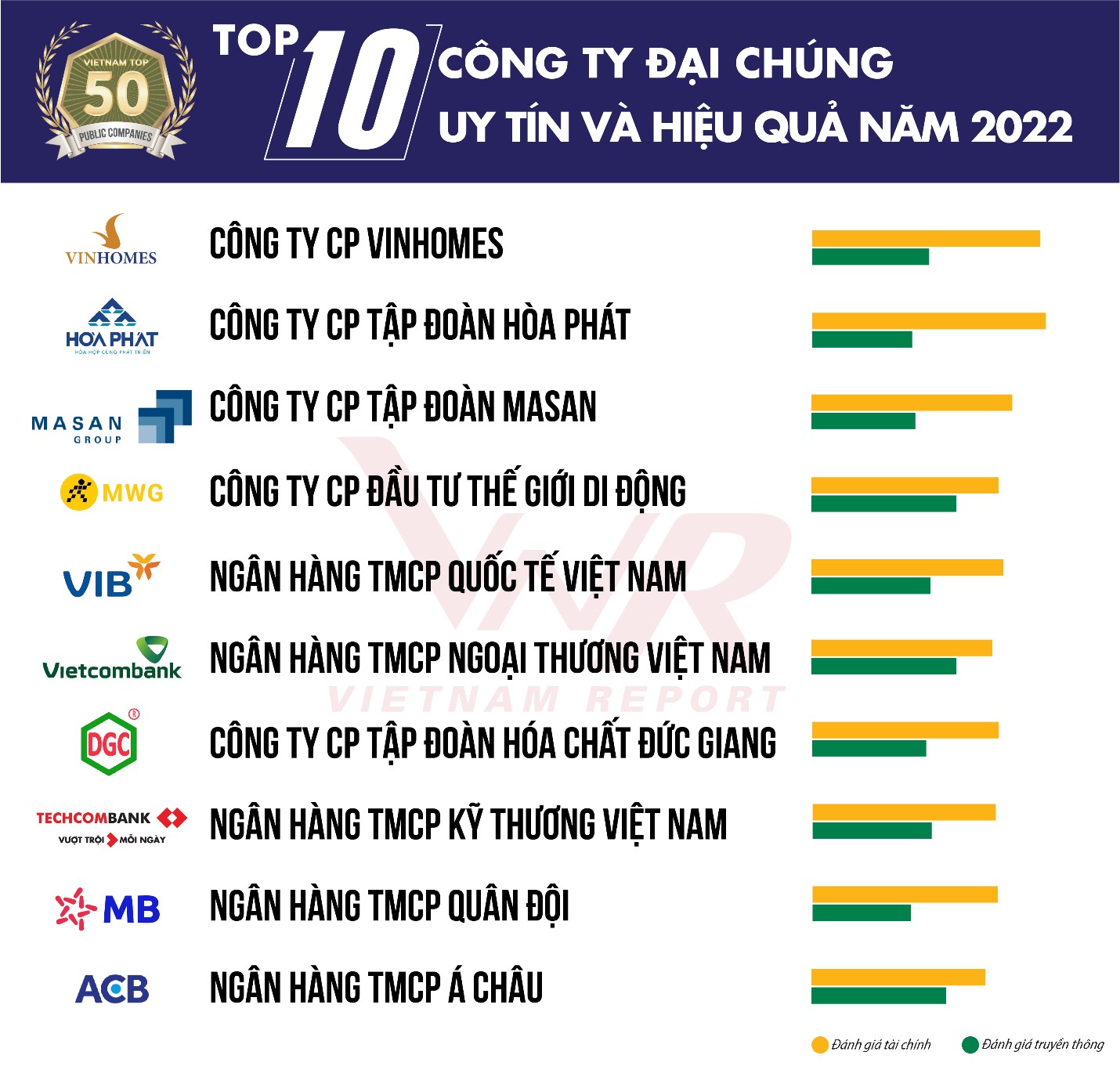 Top 10 của Bảng xếp hạng Top 50 Công ty Đại chúng Uy tín và Hiệu quả năm 2022 