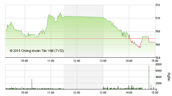 Diễn biến VN-Index phiên 22/12