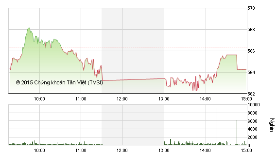 Diễn biến VN-Index phiên 23/12