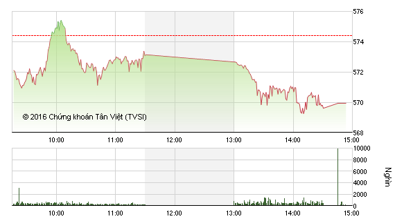 Diễn biến VN-Index phiên 5/1