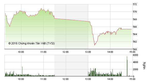 Diễn biến VN-Index phiên 7/1