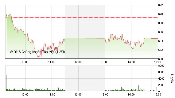 Diễn biến VN-Index phiên 5/9