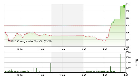 Diễn biến VN-Index phiên 20/9