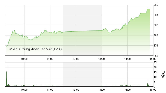 Diễn biến VN-Index phiên 14/12