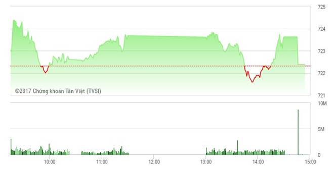 Diễn biến VN-Index phiên 3/4