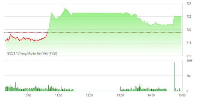 Diễn biến VN-Index phiên 4/5