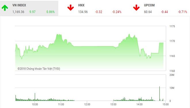 Diễn biến VN-Index phiên 21/3