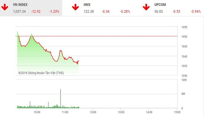 Diễn biến VN-Index phiên 2/5