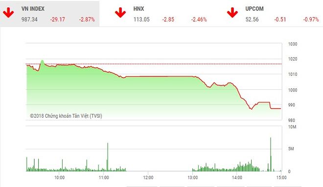 Diễn biến VN-Index phiên 18/6