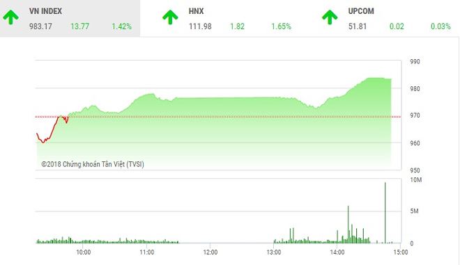 Diễn biến VN-Index phiên 22/6