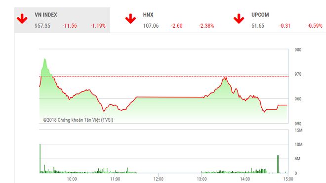 Diễn biến VN-Index phiên 28/6