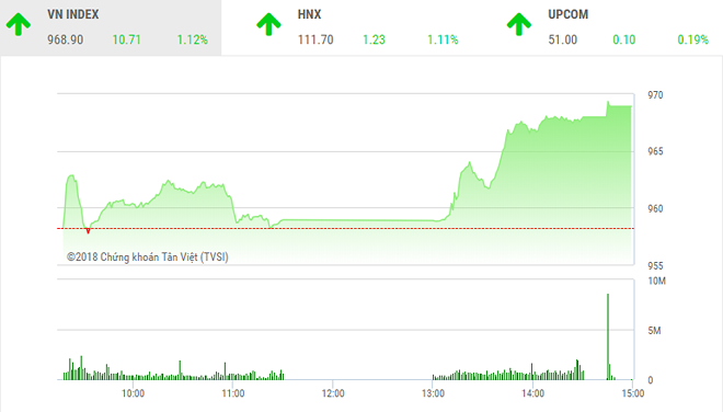 Diễn biến VN-Index phiên 7/9