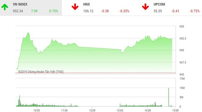 Diễn biến VN-Index phiên 14/2