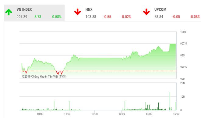 Diễn biến VN-Index phiên 1/8