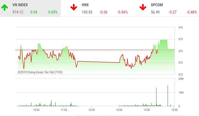 Diễn biến VN-Index phiên 9/9