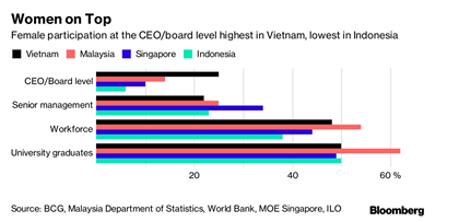 Việt Nam đứng đầu về tỷ lệ phụ nữ nắm giữ các vị trí lãnh đạo doanh nghiệp