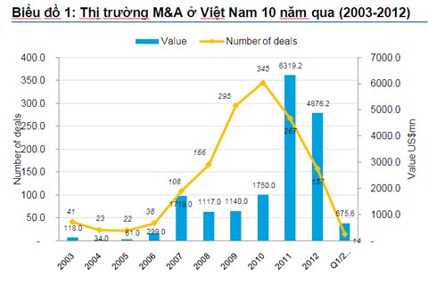 Doanh nghiệp Nhật dẫn đầu về M&A tại Việt Nam