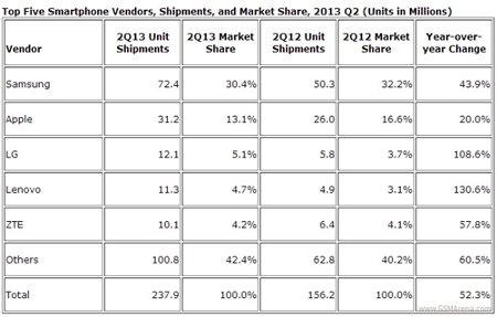 Thống kê thị phần của các hãng smartphone dẫn đầu thị trường.