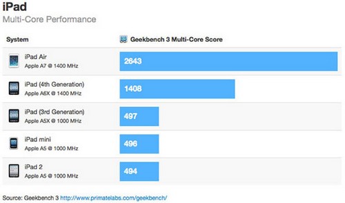 Kết quả benchmark iPad Air bằng công cụ GeekBench 3