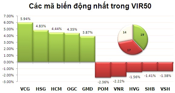 Phiên 4/12: Thoát sớm