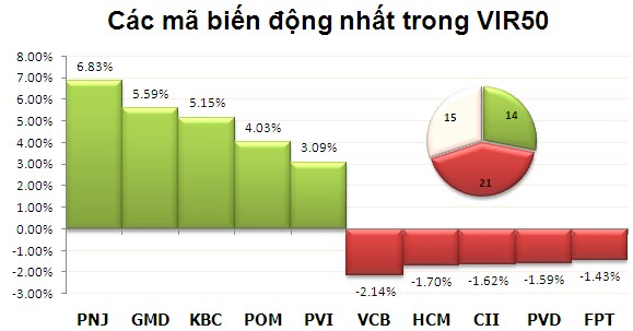 Phiên 5/12: Lật ngược thế cờ