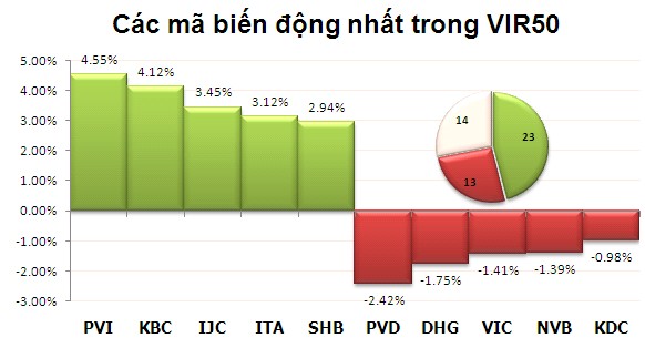 Phiên 19/12: Cổ phiếu bất động sản 'lên hương'