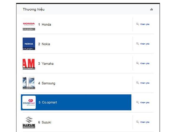 Co.opmart vào top 10 thương hiệu nóng nhất Việt Nam