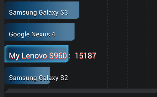 Hiệu năng của Lenovo Vibe X chỉ đạt 15.187 điểm theo đánh giá của công cụ AnTuTuTu Benchmark
