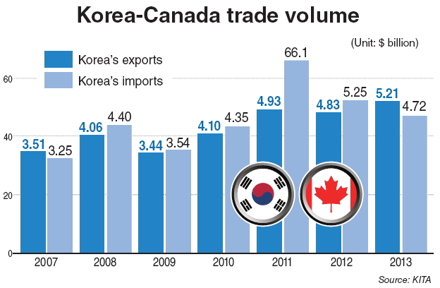 Canada và Hàn Quốc hoàn tất đàm phán FTA song phương