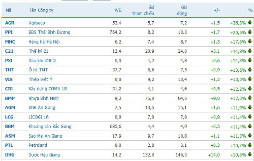 Các cổ phiếu tăng mạnh nhất sàn HOSE tuần qua