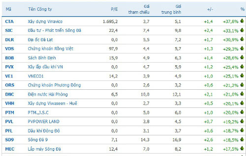 Các cổ phiếu tăng mạnh nhất sàn HNX tuần qua