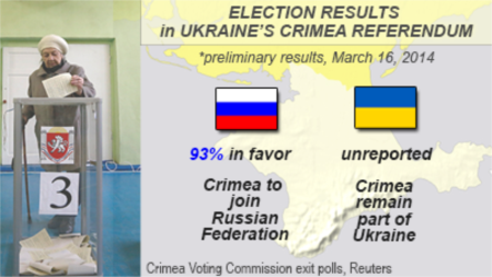 Người dân Crimea đã thể hiện nguyện vọng của mình trong lá phiếu ngày 16/3.