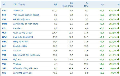 Các cổ phiếu tăng giá mạnh nhất sàn HOSE