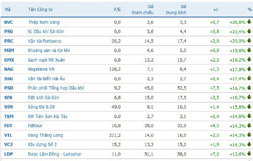 Các cổ phiếu tăng giá mạnh nhất sàn HNX