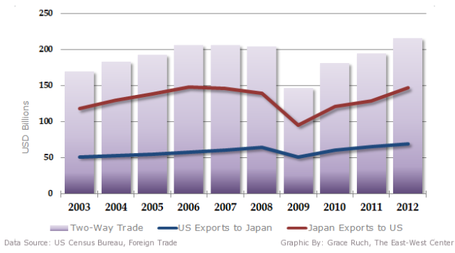 Kim ngạch thương mại Mỹ - Nhật Bản từ 2003 - 2012