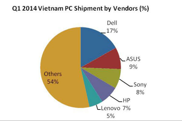 Thị trường PC còn ì ạch cả năm 2014