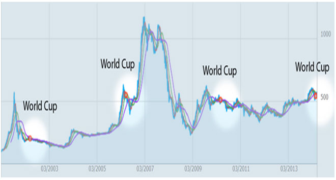 World Cup luôn mang 'xui xẻo' cho chứng khoán