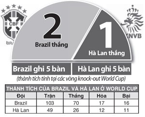 Brazil - Hà Lan: Lốc cam tẩy chay trận tranh hạng 3